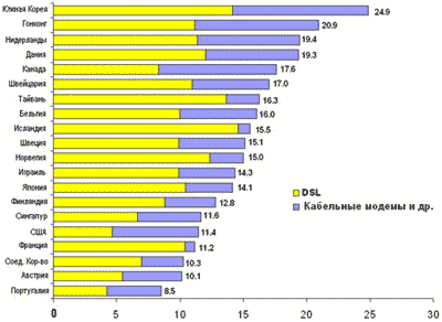 Страны-лидеры по числу широкополосных подключений: топ-20*