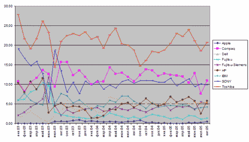 Динамика популярности ведущих мировых брендов, 2003-2005