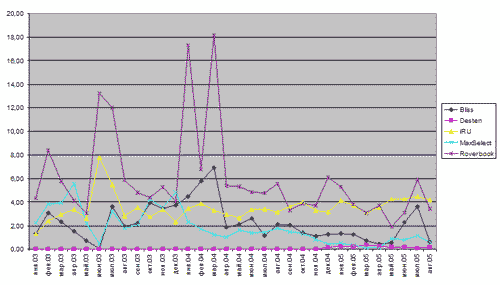 Динамика популярности российских марок, 2003-2005