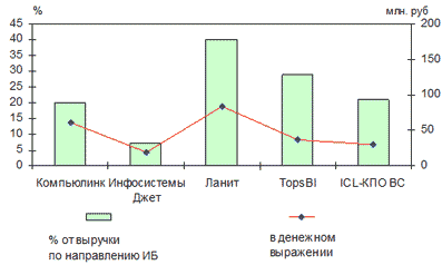 Выручка от программных средств защиты