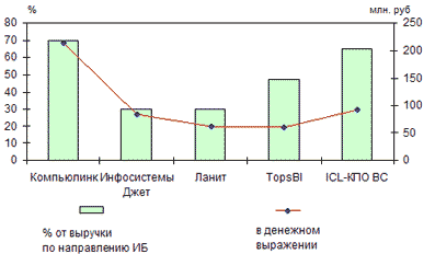 Выручка от услуг консалтинга и послепродажных сервисов